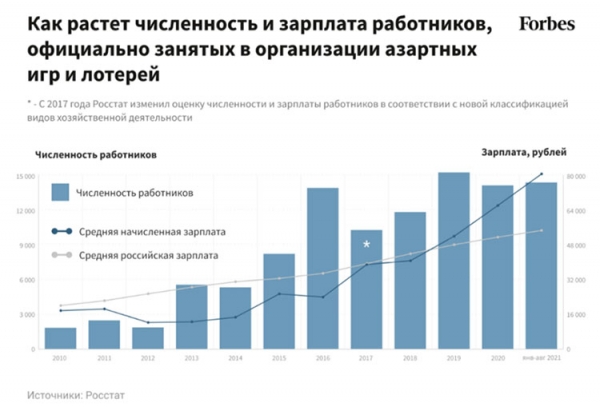 Какие зарплаты у руководителей и работников азартного бизнеса в России