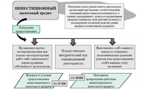 Инвестиционный займ: преимущества и недостатки, правила составления договора