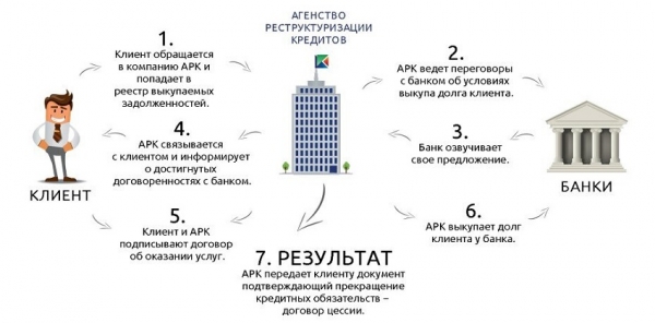 Как списать займ, выданный физическому лицу: оформление банкротства, процедура рефинансирования