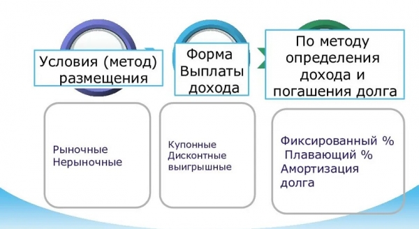 Государственные займы: формы и разновидности, правила погашения долга