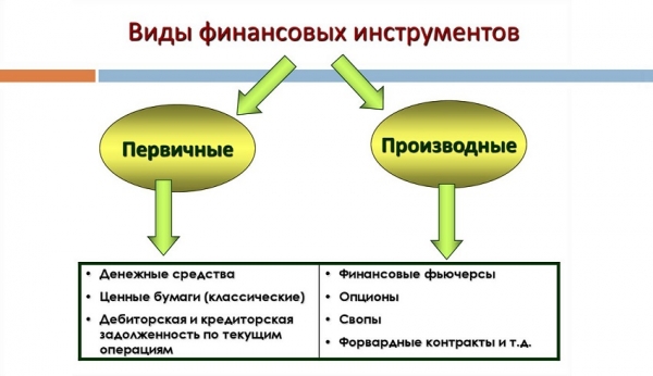 На какие виды делятся государственные займы: классификация ценных бумаг, их главные преимущества