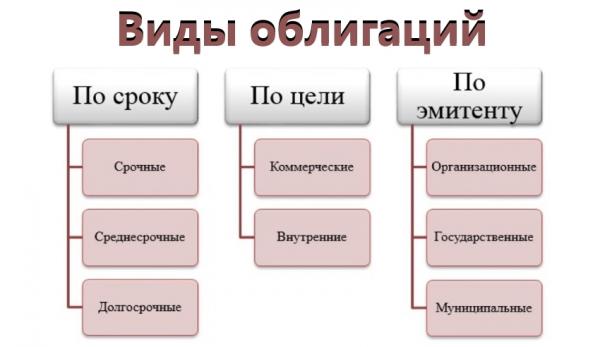 Облигационный займ: преимущества и недостатки, отличия от кредита