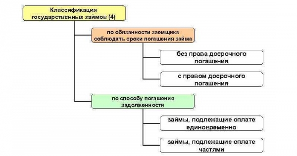 На какие виды делятся государственные займы: классификация ценных бумаг, их главные преимущества