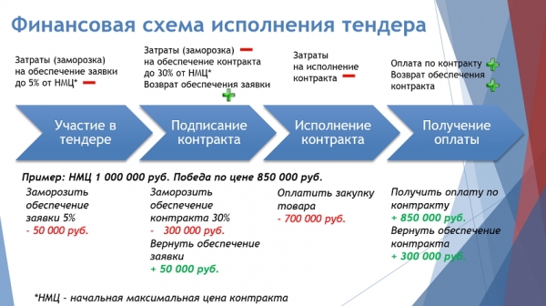 Оформление тендерного займа на исполнение контракта: основные правила, список необходимых документов Оформление тендерного займа на исполнение контракта: основные правила, список необходимых документов