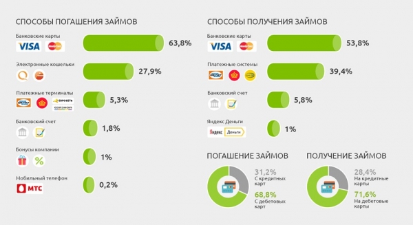 Оформление займа на сумму 500 рублей на карту: требования к заемщику, преимущества МФО