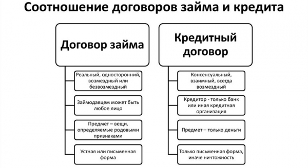 Договор займа: разновидности документа, правила составления