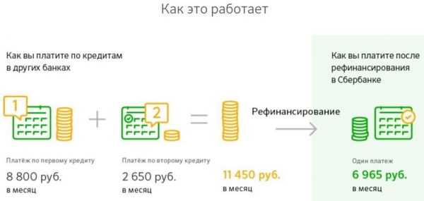 Рефинансирование займов: основные преимущества, правила оформления