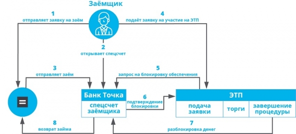 Тендерный займ: пошаговый процесс оформления, главные преимущества