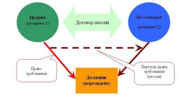 Оформление уступки права требования по договору займа: основные правила, участники сделки &nbsp;