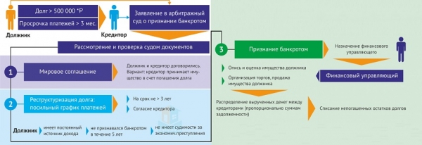 Как списать займ, выданный физическому лицу: оформление банкротства, процедура рефинансирования