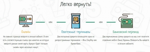 Оформление займа на сумму 15 000 рублей на карту: требования к заемщику, способы погашения долга