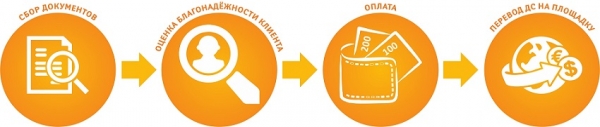Оформление тендерного займа на исполнение контракта: основные правила, список необходимых документов Оформление тендерного займа на исполнение контракта: основные правила, список необходимых документов