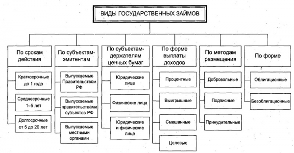 Разновидности займов - классификация по цели оформления и способу погашения задолженности