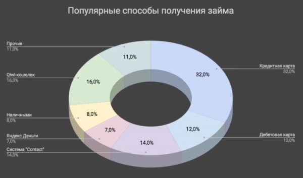 Оформление займа без прописки: основные преимущества, способы погашения долга