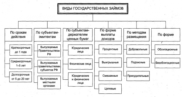 Государственные займы: формы и разновидности, правила погашения долга