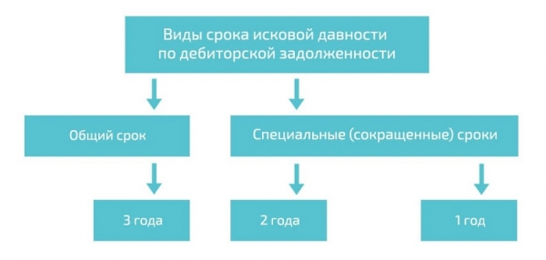 Срок исковой давности по оформленному займу: законодательные нормы, правила погашения долга 