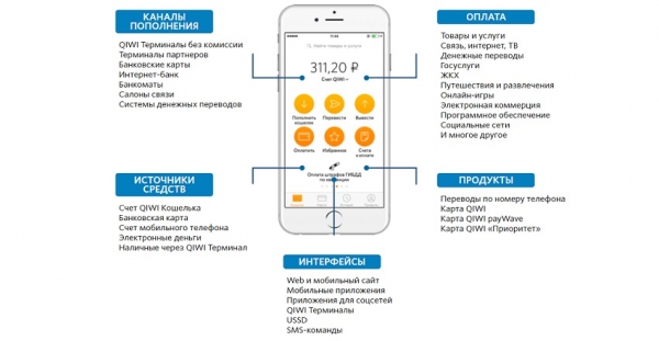 Оформление онлайн-займа на Киви без карты: главные преимущества, правильный выбор МФО