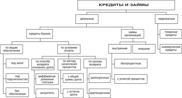 Краткосрочные займы и кредиты в балансе: правила составления бухгалтерского отчета