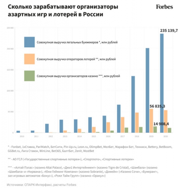 Какие зарплаты у руководителей и работников азартного бизнеса в России