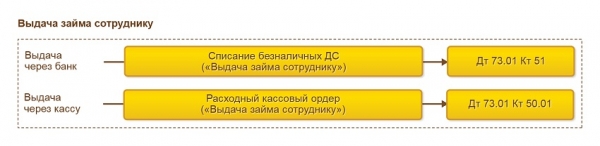 Как правильно отображать выдачу займа в бухгалтерских проводках