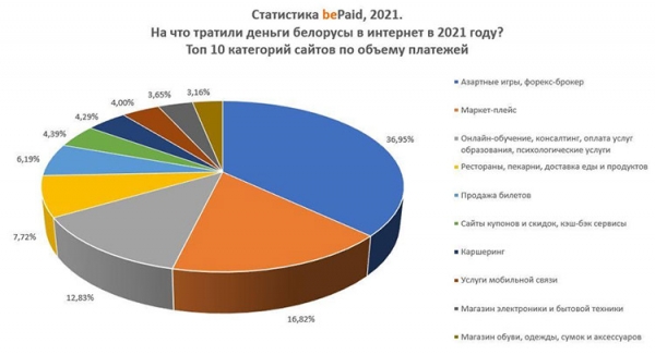 Каждая вторая транзакция в онлайн-платежах Беларуси приходится на гемблинг