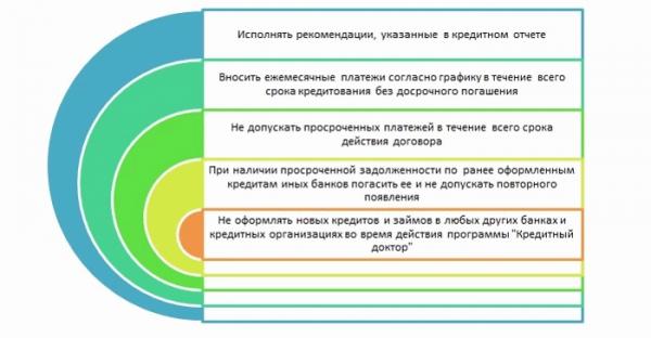 Программа Кредитный доктор от Совкомбанка