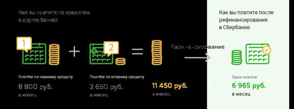 Рефинансирование кредита в Сбербанке