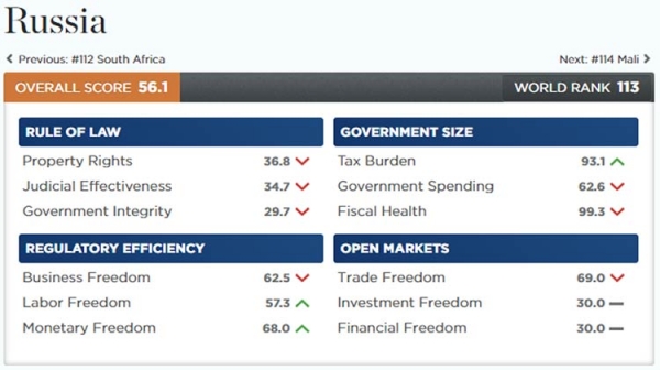 Рейтинг экономических свобод в России хуже, чем в Южной Африке