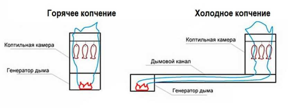Как сделать дымогенератор для холодного копчения своими руками: чертежи, видео