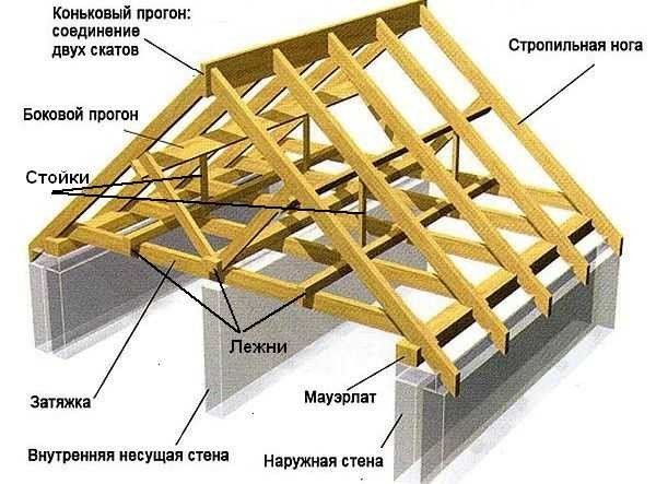 Виды стропильной системы двухскатной крыши: для маленьких и больших домов
