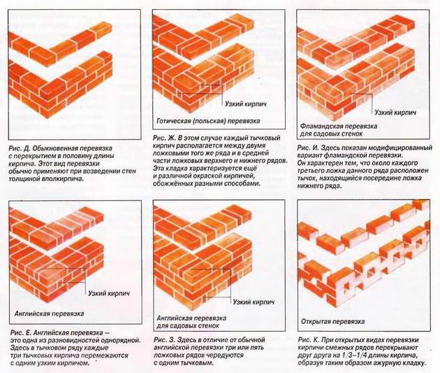 Виды перевязки кирпичной кладки при строительстве стен