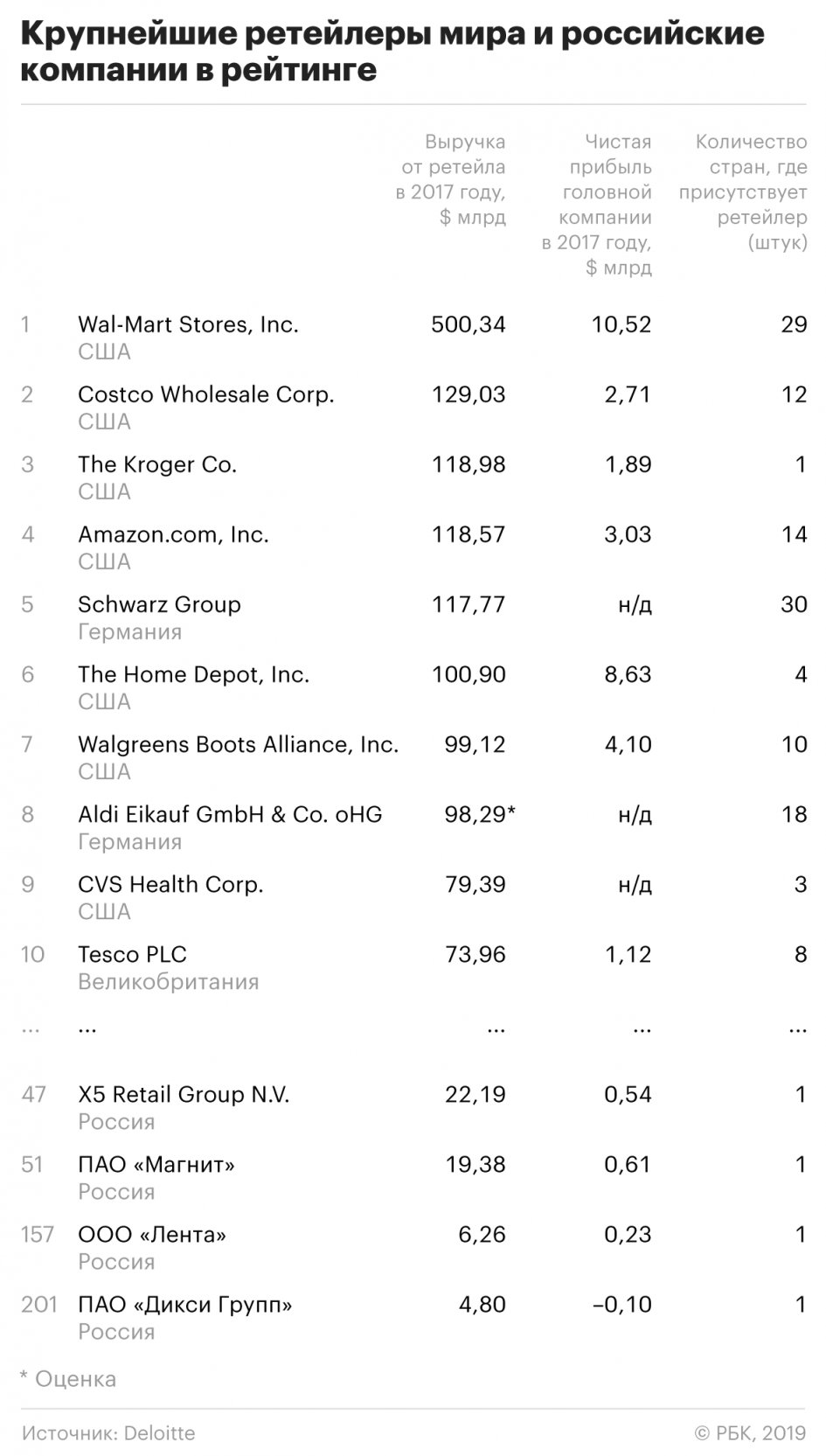 Российские ретейлеры поднялись в мировом рейтинге торговых сетей