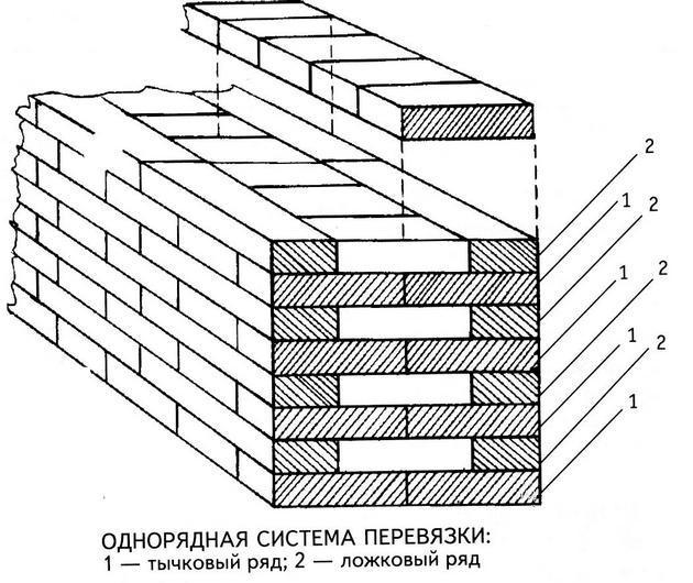 Виды перевязки кирпичной кладки при строительстве стен