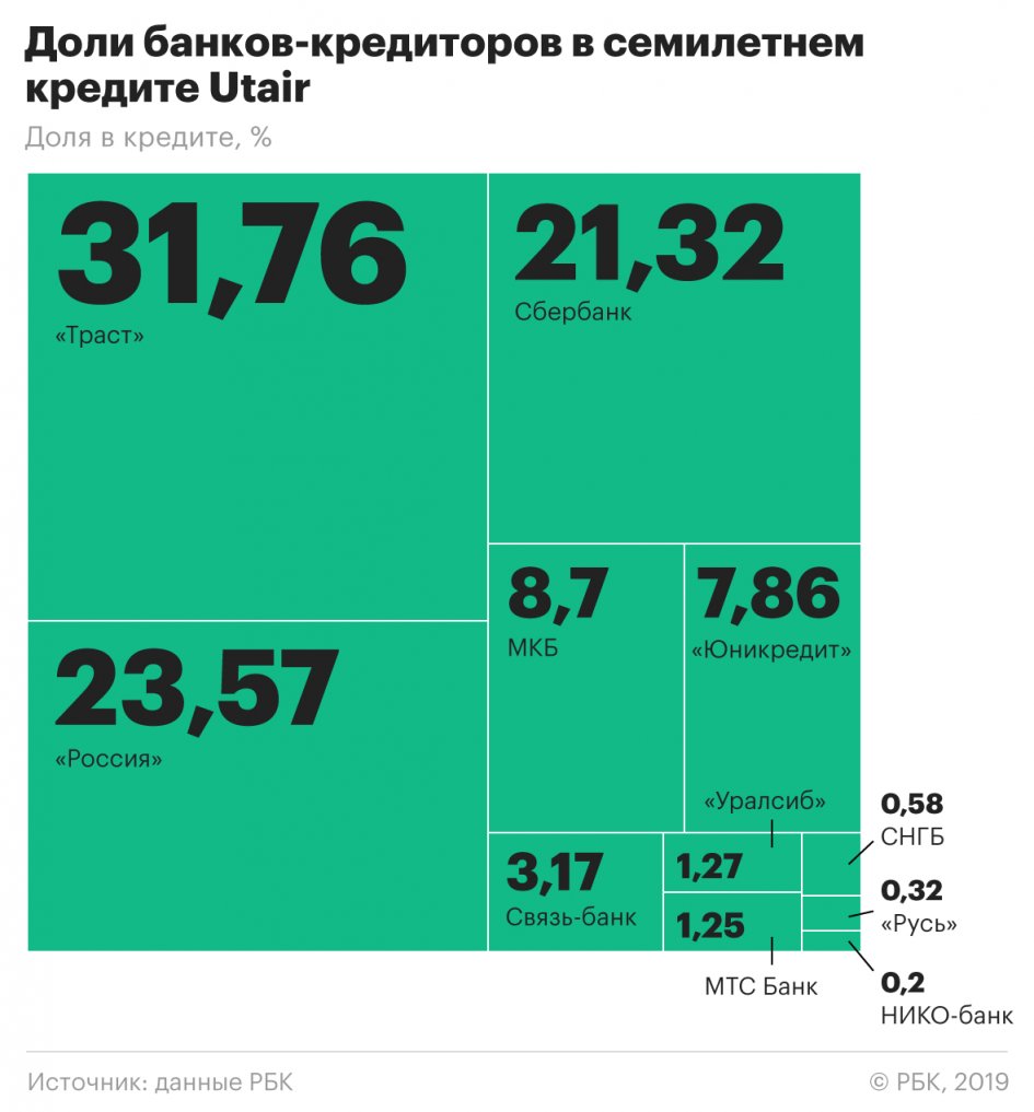 Большая часть кредиторов Utair не поддержала план реструктуризации долгов