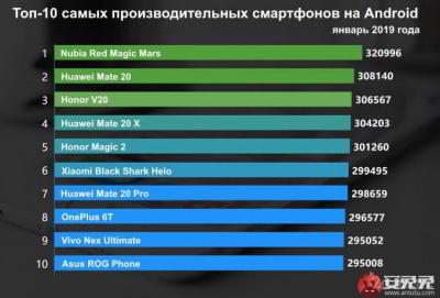 AnTuTu опубликовал десятку мощнейших смартфонов января (3 фото)